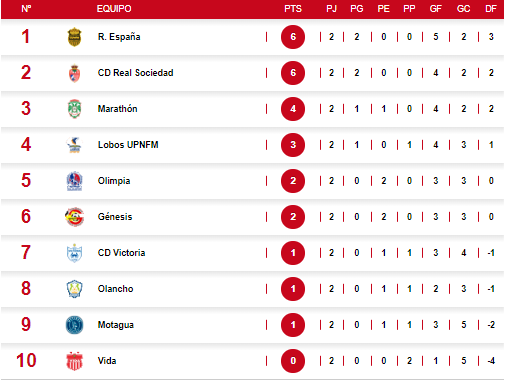Tabla de posiciones del Clausura 2024 tras finalizar la jornada 2.