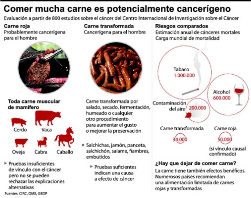 Cáncer colorrectal ocupa el tercer lugar en Honduras