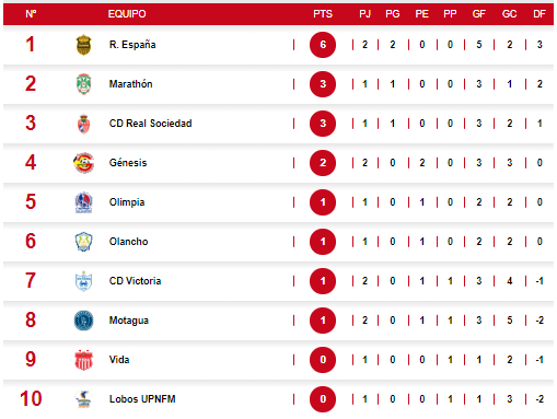 Tabla de posiciones del Clausura 2024 tras el Real España-Motagua y Victoria-Génesis<b>. </b>