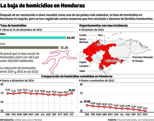 Unos 10 puntos baja tasa de homicidios, según la Policía