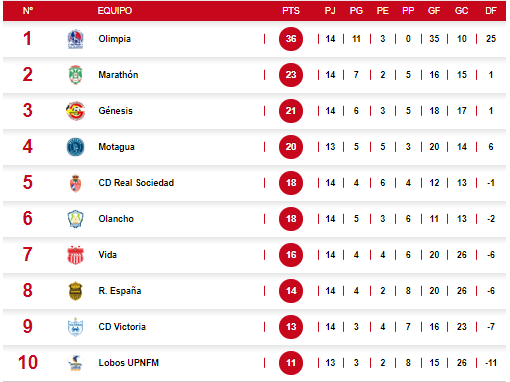 Tabla del torneo Apertura 2023 tras finalizar la jornada 14.