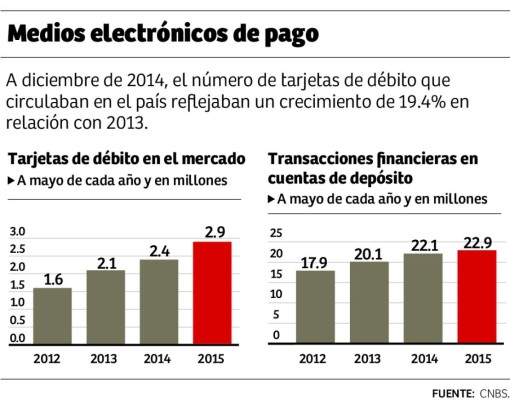 En casi medio millón crece la circulación de tarjetas de débito