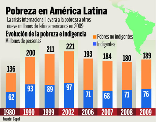 Cepal: Pobres aumentan a 189 millones por la crisis
