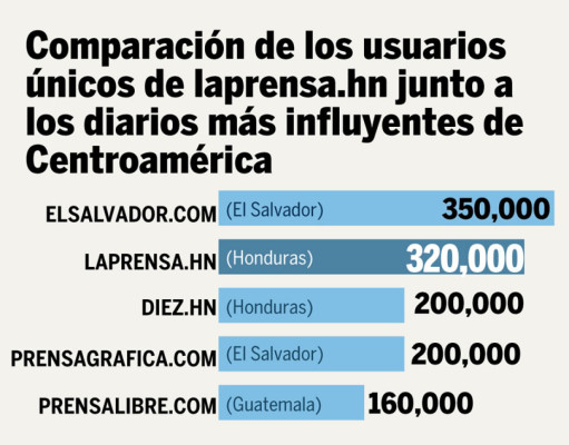 320,000 usuarios únicos, líderes en internet