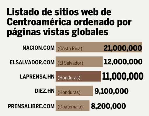 320,000 usuarios únicos, líderes en internet
