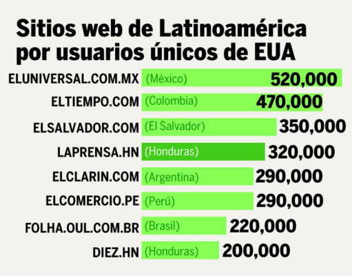 320,000 usuarios únicos, líderes en internet