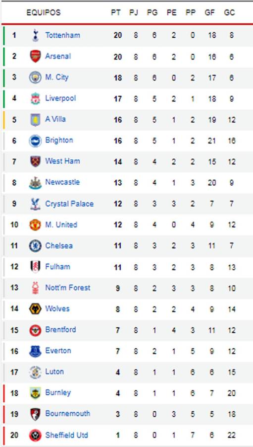 Arsenal se bajó al Manchester City y hay empate en la cima de la Premier League