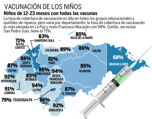 Ocho de cada diez niños sampedranos reciben todas sus vacunas