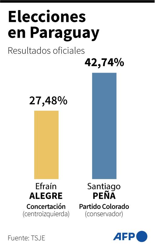 EEUU felicita a Peña y lo invita a “combatir la corrupción” en Paraguay