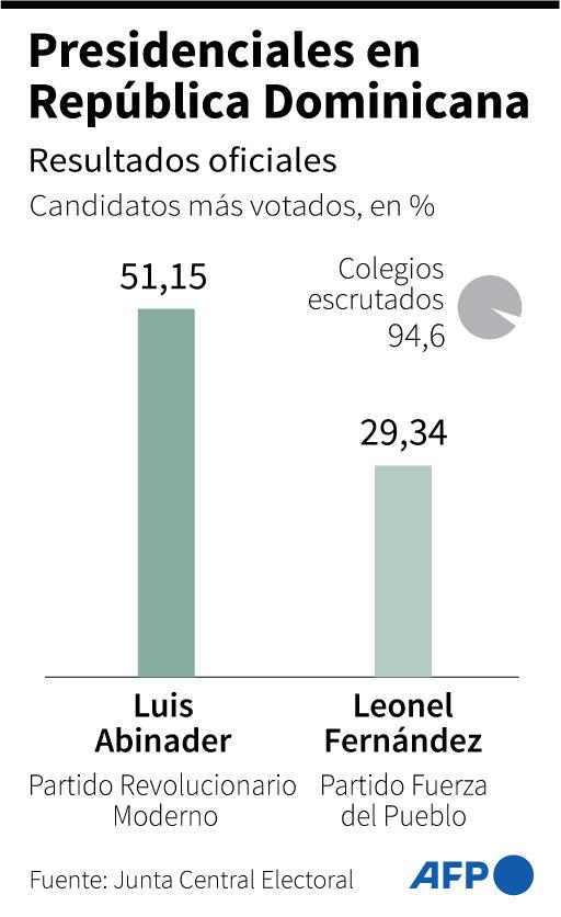 El presidente dominicano es reelecto para un segundo mandato marcado por Haití