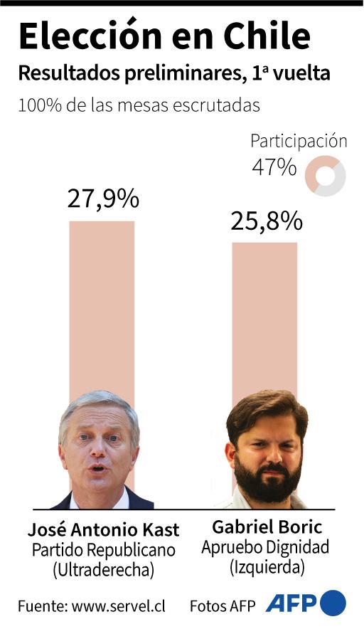 Kast y Boric se disputan el balotaje en los comicios chilenos.