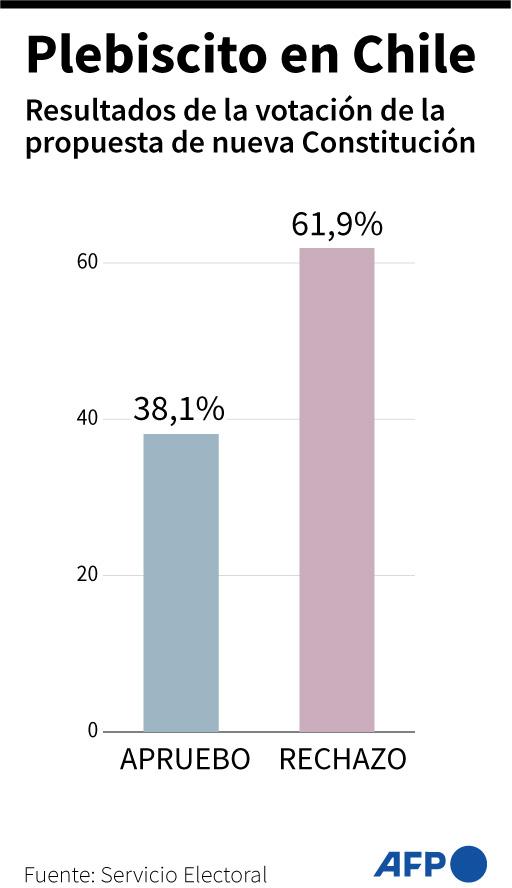 Cinco claves para entender el “rechazo” a la nueva Constitución en Chile
