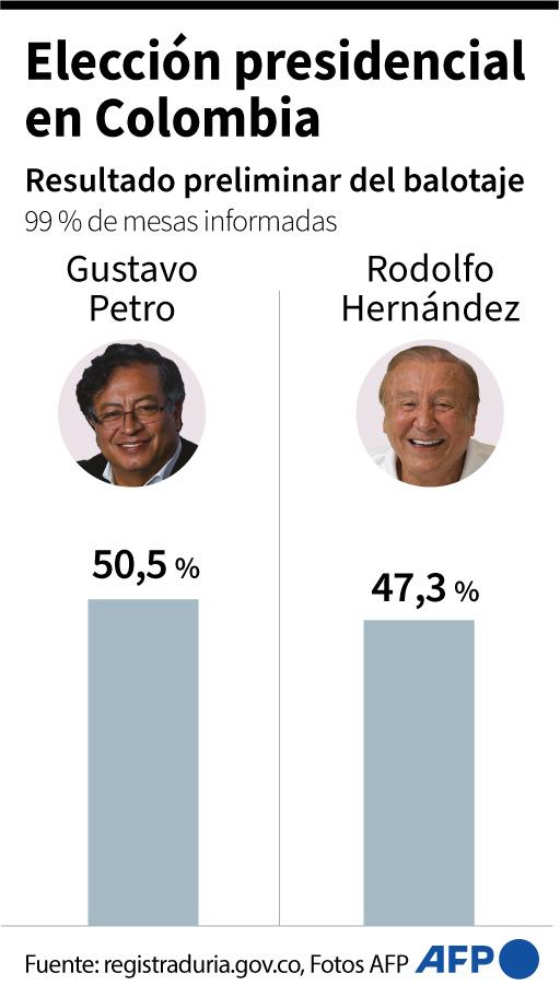 Resultado de la segunda vuelta presidencial en Colombia. Infografía: AFP