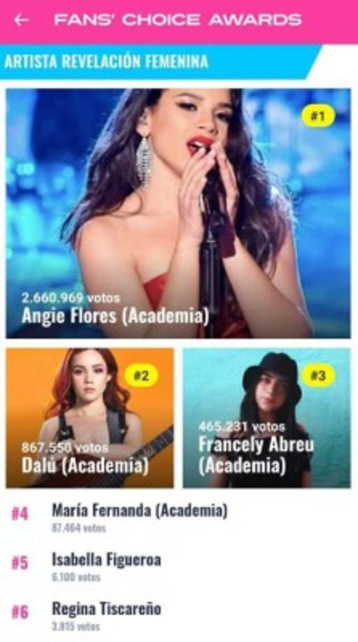 Es la más popular de La Academia- Angie Flores resultó ser aún más popular que la ganadora del show mexicano, Dalú, y los números no mienten. En las votaciones de los Fans' Choice Awards 2020 se hizo evidente que la hondureña tiene un público incondicional.