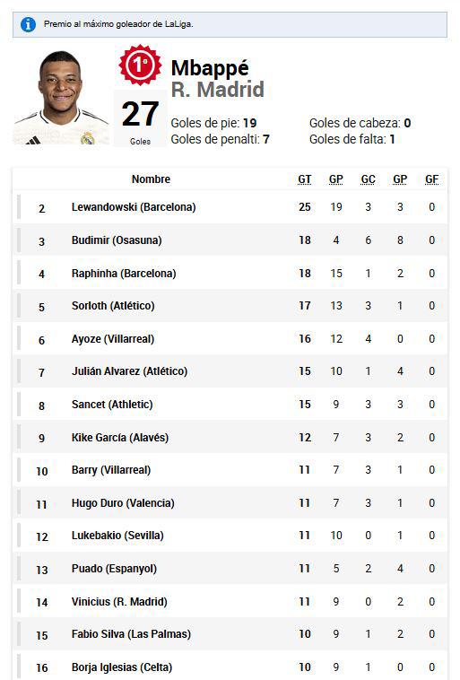 Pichichi LaLiga: sorpresivo goleador marcó póker y así quedó de Lewandowski-Mbappé