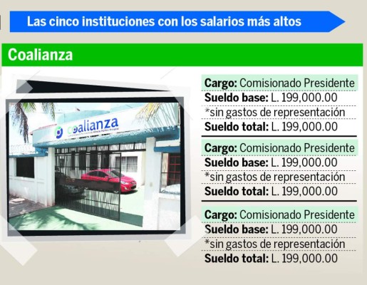 Sueldos arriba de L100 mil devengan en 18 entidades de Honduras