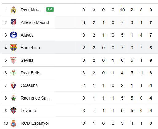 Así marcha la tabla de posiciones de la Liga Española tras la continuación de la jornada 3.