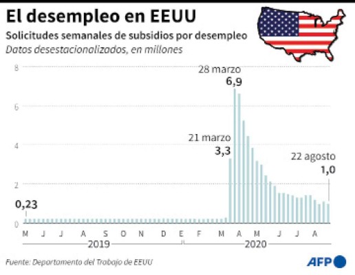 EEUU dejará crecer la inflación para facilitar la generación de empleo