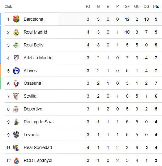 Así marcha la tabla de posiciones de la Liga Española tras el inicio de la jornada 4.