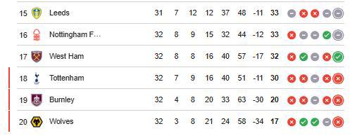 Los puestos del descenso en la Premier League.