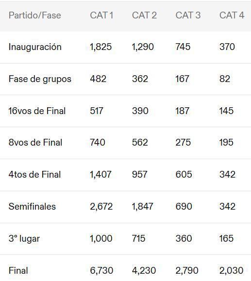 La tabla de los precios de las boleterías en el Mundial 2026.