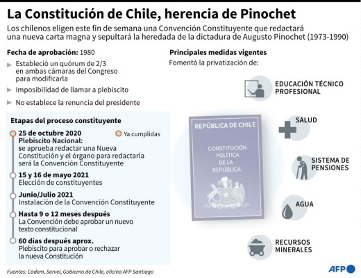 Datos clave de la actual Constitución chilena y etapas del proceso de reforma constitucional, previo a la elección de los constituyentes que redactarán la nueva carta magna - AFP / AFP