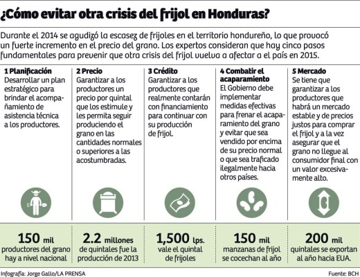 En 300 mil quintales se reduce cosecha de frijol