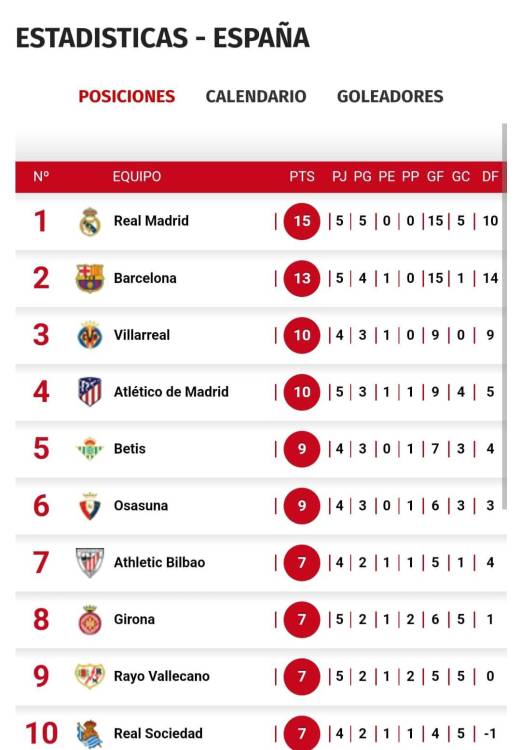 Tabla de posiciones: Real Madrid vuelve a la cima y desplaza al FC ...