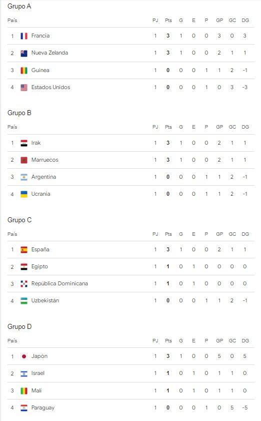 Juegos Olímpicos París 2024: Tablas de posiciones y así se jugará la fecha 2 del fútbol