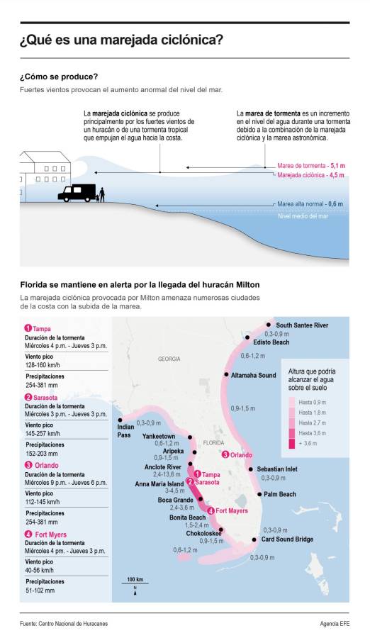 Se trata de un aumento anormal del agua generado por una tormenta, un fenómeno que está previsto que ocurra por el impacto del huracán Milton en Florida, donde ciudades como Tampa, Sarasota, Orlando y Fort Mayers podrían enfrentar grandes inundaciones.