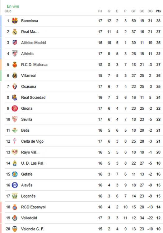 Tabla de posiciones de la Liga Española: Pinchazo del Real Madrid y ...