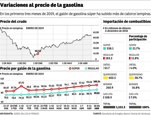 Gasolina superior aumentó casi 12 lempiras en 4 meses