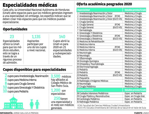 Solo uno de cada diez médicos logra estudiar una especialidad