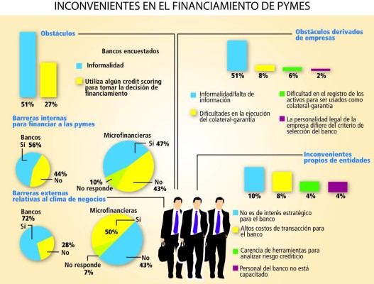 Crece apoyo para pymes hondureñas