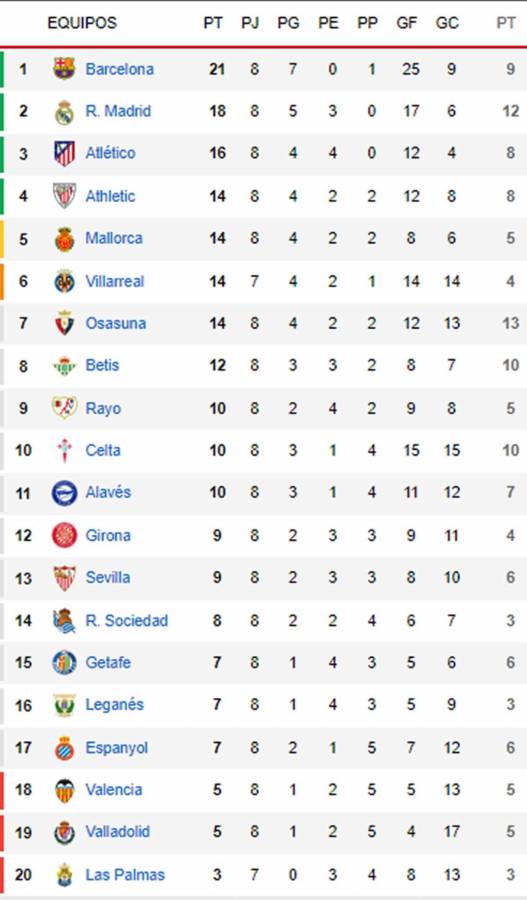 Tabla de posiciones Liga Española tras el Atlético-Real Madrid: sonríe Barcelona