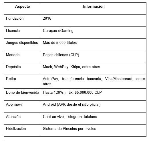 El sitio no cobra comisiones por retiro, aunque el banco del jugador puede aplicar las suyas según el método elegido.
