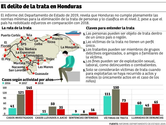 EEUU demanda más atención a Honduras para combatir la trata de personas