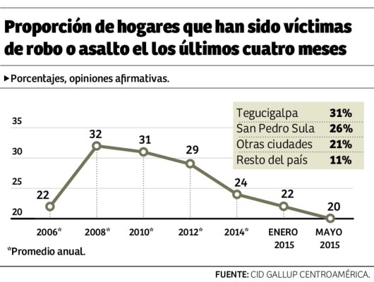 El 57% de los hondureños aprueba la gestión de Juan Orlando Hernández