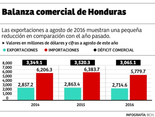 Déficit comercial de Honduras se reduce en 455 millones de dólares