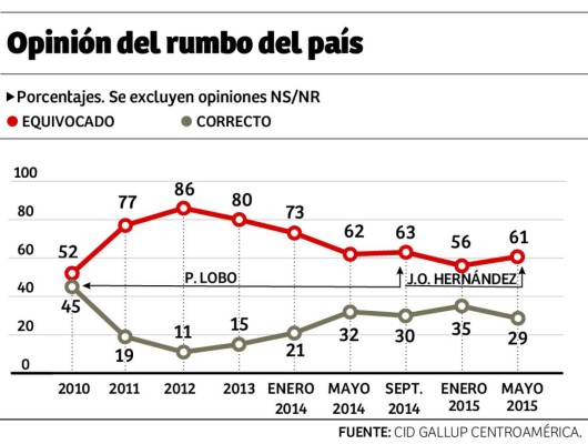 El 57% de los hondureños aprueba la gestión de Juan Orlando Hernández