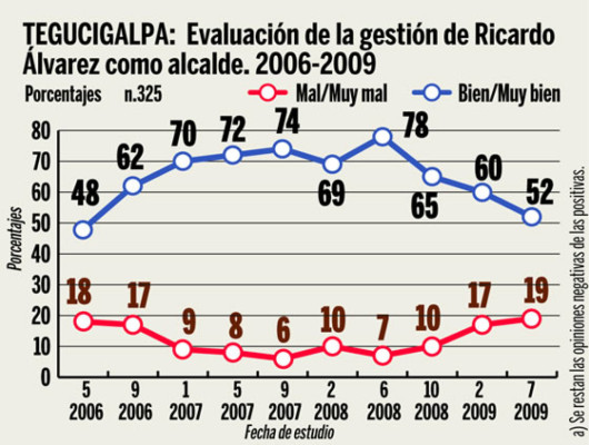 Pepe supera a Elvin y el Liberal al Nacional