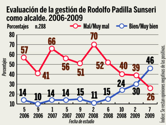 Pepe supera a Elvin y el Liberal al Nacional