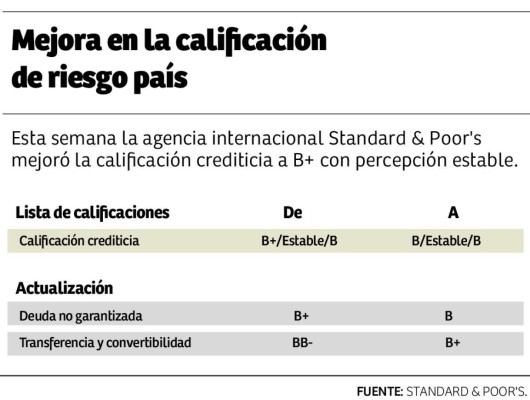 'Mejora a nivel macro es un paso para potenciar economía”