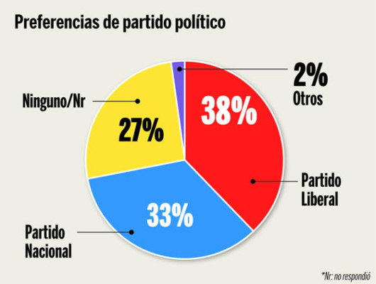 Pepe supera a Elvin y el Liberal al Nacional