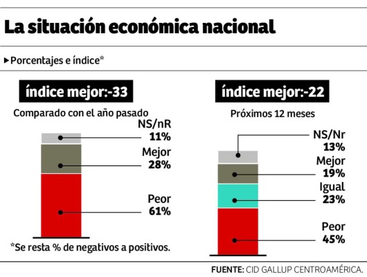El 57% de los hondureños aprueba la gestión de Juan Orlando Hernández