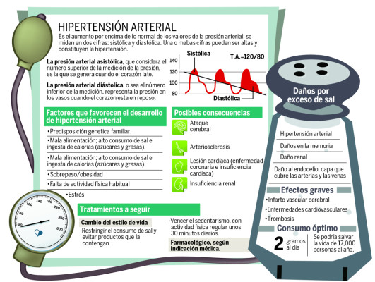 La hipertensión puede producir un infarto