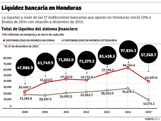 Razones por las que hay liquidez en la banca Los analistas creen que se debe a la confianza que tienen los depositantes en el sistema financiero nacional, así como a los bancos de segundo piso y organismos que proveen financiamiento.