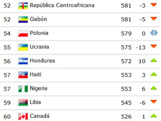 Honduras sube 10 puestos en ranking FIFA