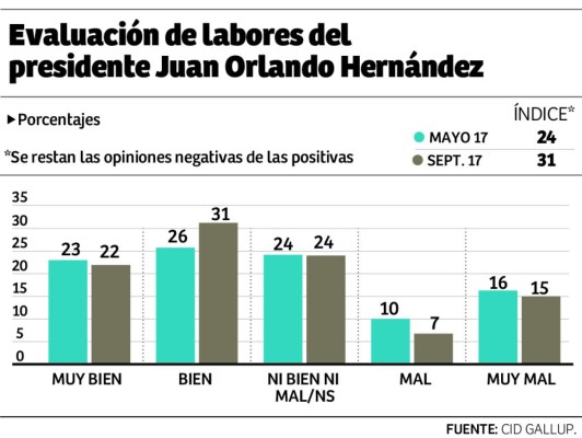 Evaluación de Juan Orlando Hernández mejora 27 puntos en un año