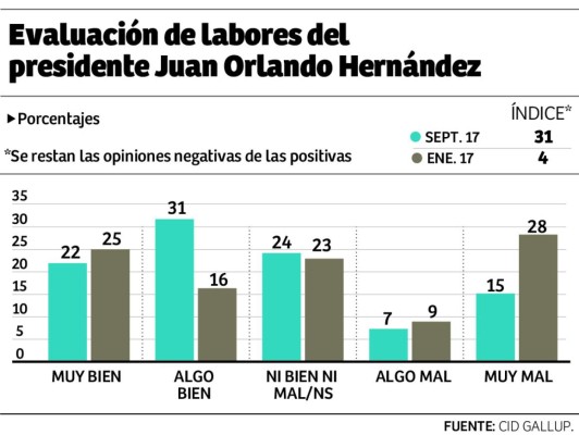 La crisis política afecta la visión sobre el futuro del país